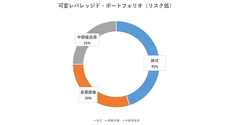 ウェザー ポートフォリオ オール レイ・ダリオ推奨のポートフォリオとは？オールシーズンズ戦略を解説！｜投資の達人